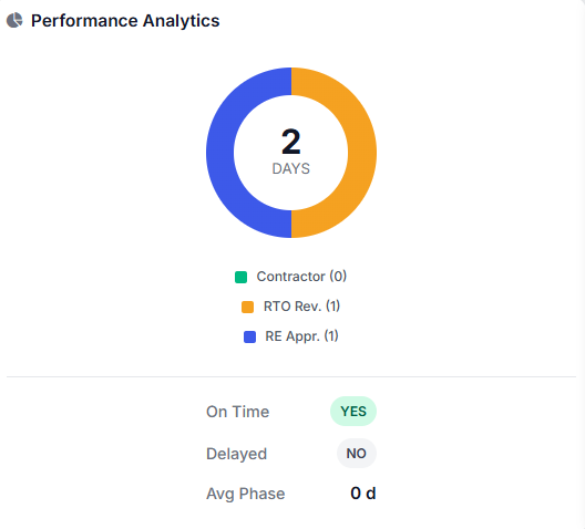 SLA Performance & Cycle-Time Analytics